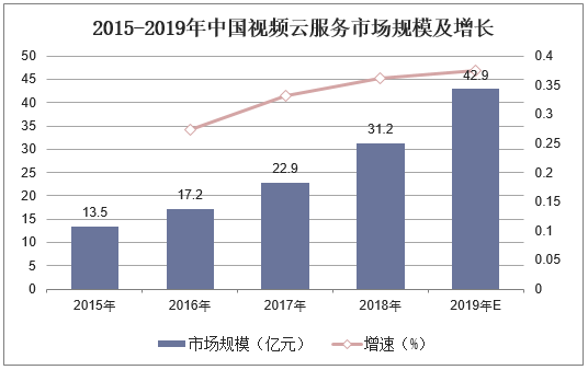 2015-2019年中国视频云服务市场规模及增长
