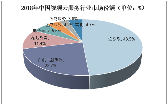2018年中国视频云服务竞争格局（单位：%）