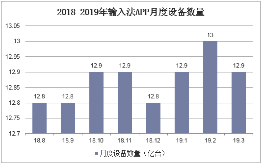 2018-2019年输入法APP月度设备数量