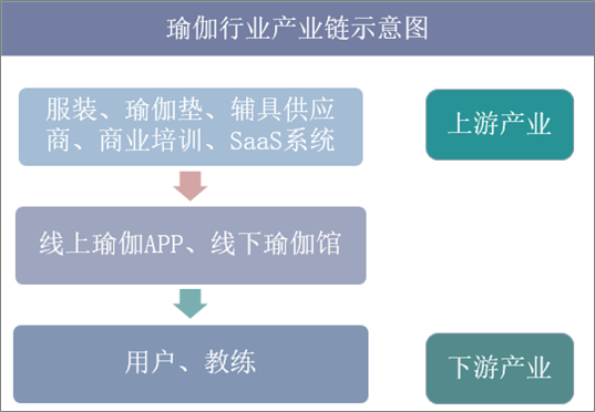 瑜伽行业产业链示意图