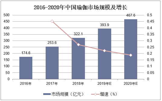 2016-2020年中国瑜伽市场规模及增长