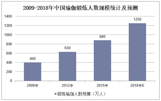 2009-2018年中国瑜伽锻炼人数规模统计及预测