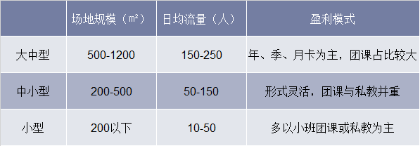 线下瑜伽馆商业模式