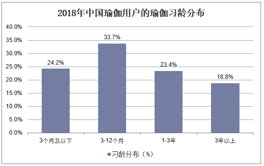 2018年中国瑜伽用户的瑜伽习龄分布