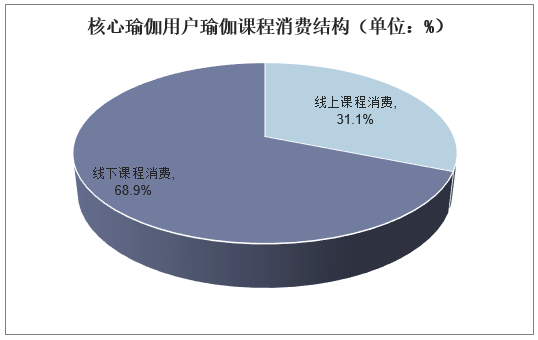 核心瑜伽用户瑜伽课程消费结构（单位：%）