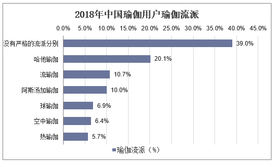 2018年中国瑜伽用户瑜伽流派