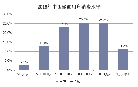 2018年中国瑜伽用户消费水平