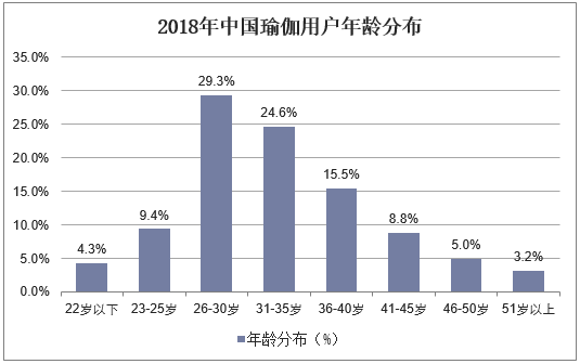 2018年中国瑜伽用户年龄分布