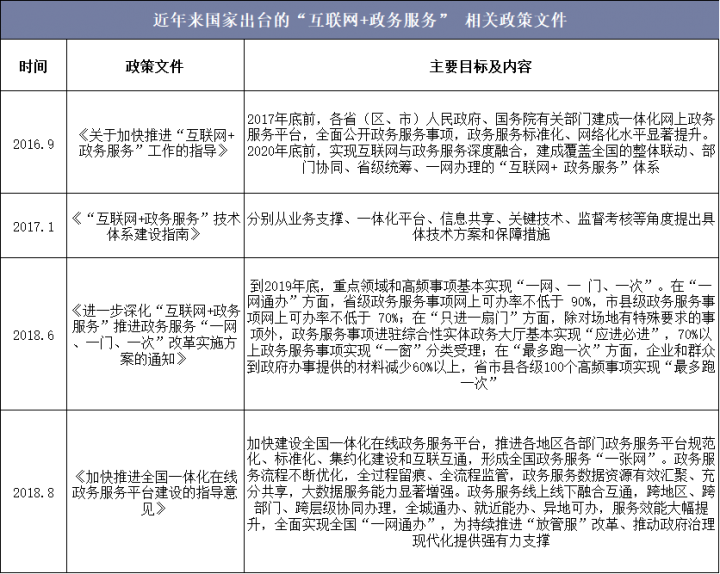 近年来国家出台的“互联网+政务服务”相关政策文件