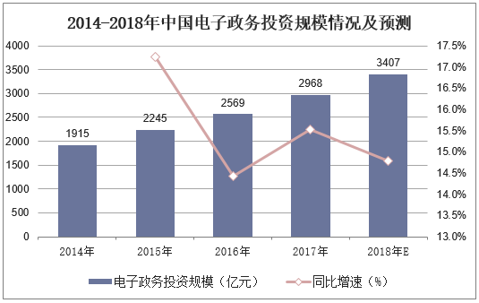 2014-2018年中国电子政务投资规模情况及预测