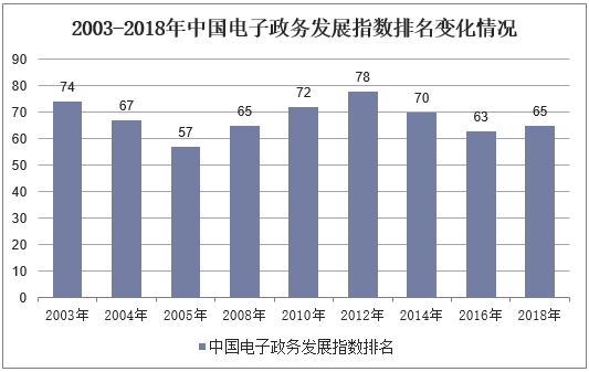 2003-2018年中国电子政务发展指数排名变化情况