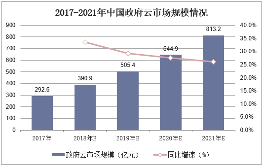 2017-2021年中国政府云市场规模情况