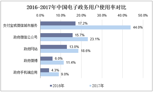 2016-2017年中国电子政务用户使用率对比