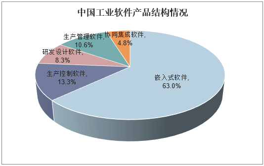 中国工业软件产品结构情况