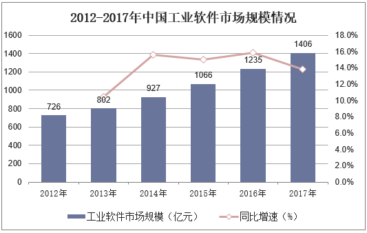 2012-2017年中国工业软件市场规模情况