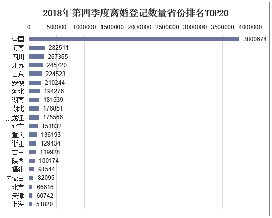 2018年第四季度离婚登记数量省份排名TOP20