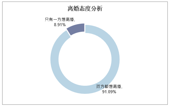 离婚态度分析