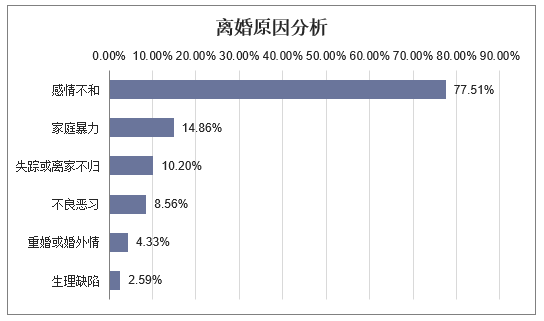 离婚原因分析