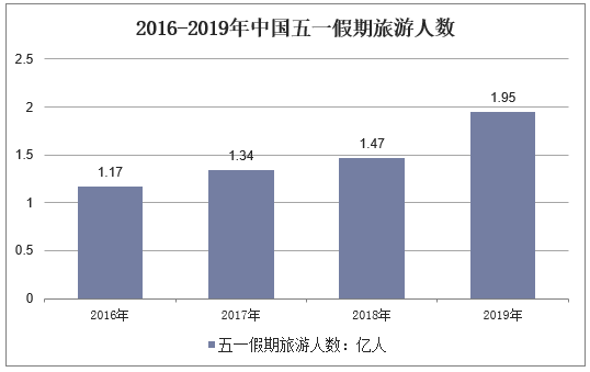 2016-2019年中国五一假期旅游人数