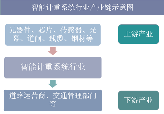 智能计重系统行业产业链示意图