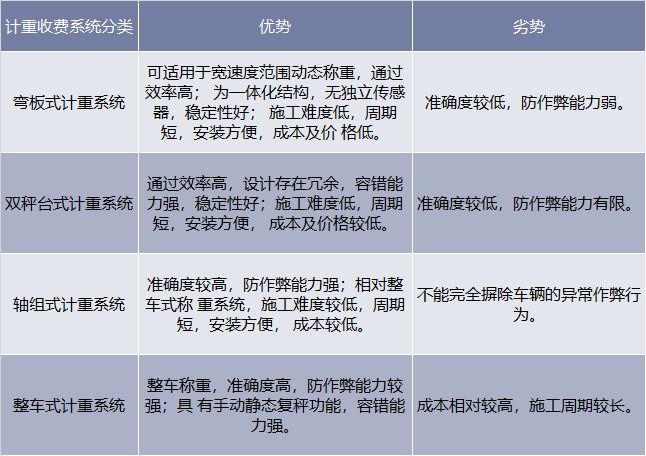 智能计重系统分类及优劣势分析