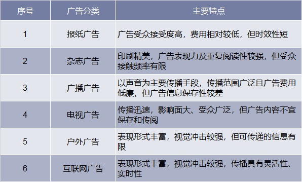 广告分类及其主要特点