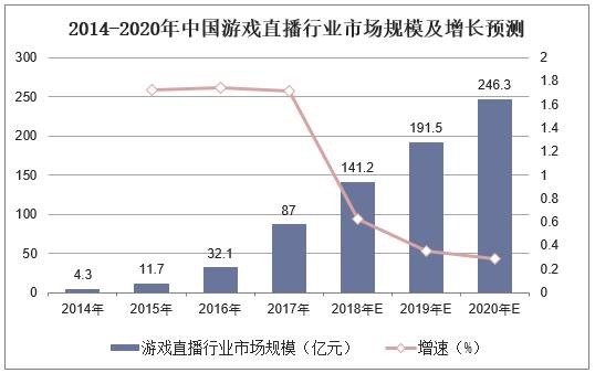 2014-2020年中国游戏直播行业市场规模及增长预测