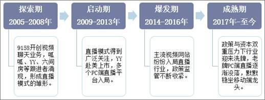 中国直播行业发展历程