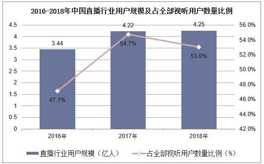 2016-2018年中国直播行业用户规模及占全部视听用户数量比例