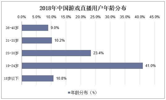 2018年中国游戏直播用户年龄分布