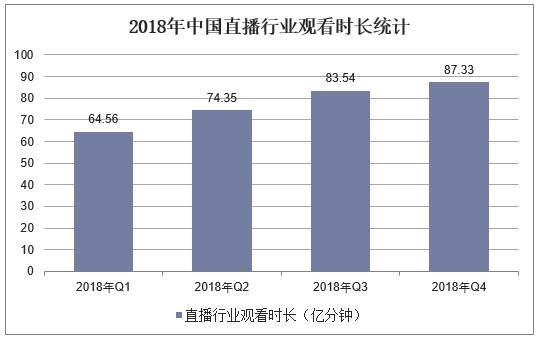 2018年中国直播行业观看时长统计