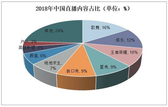 2018年中国直播内容占比（单位：%）
