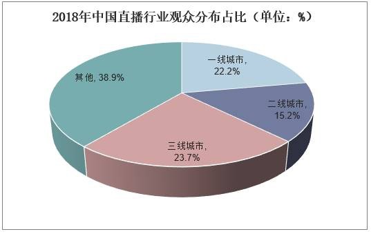2018年中国直播行业观众分布占比（单位：%）