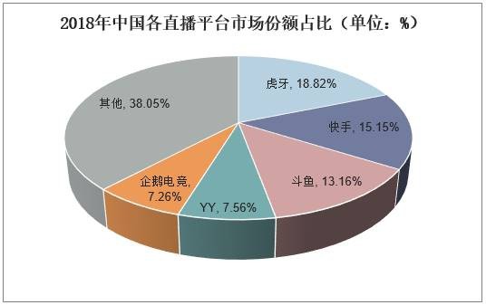 2018年中国个直播平台市场份额占比（单位：%）