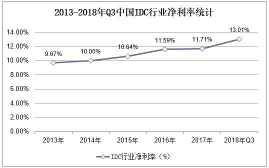 2013-2018年Q3中国IDC行业净利率统计