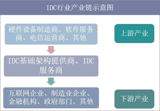 IDC行业产业链示意图