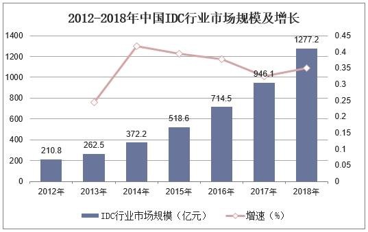 2012-2018年中国IDC行业市场规模及增长