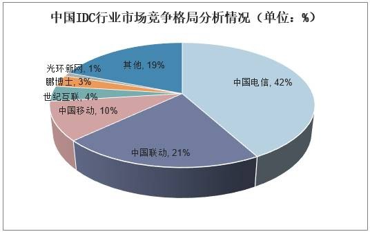 中国IDC行业市场竞争格局分析情况（扥为：%）