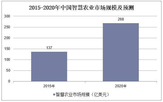 2015-2020年中国智慧农业市场规模及预测