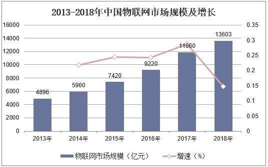 2013-2018年中国物联网市场规模及增长