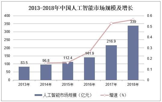 2013-2018年中国人工智能市场规模及增长
