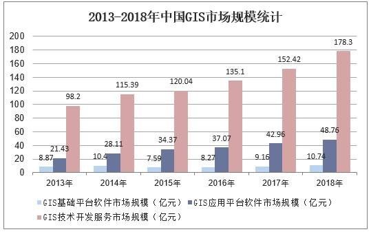 2013-2018年中国GIS市场规模统计