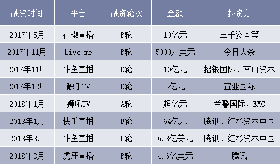 2017-2018年中国直播行业部分投融资情况