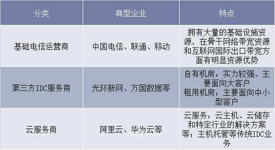 中国IDC运营商市场分析