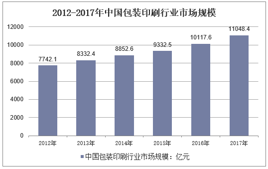 2012-2017年中国包装印刷行业市场规模