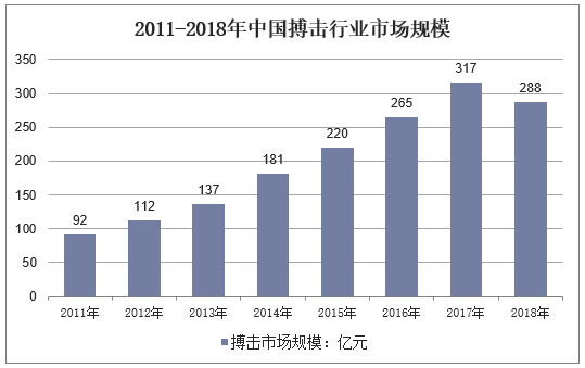 2011-2018年中国搏击行业市场规模