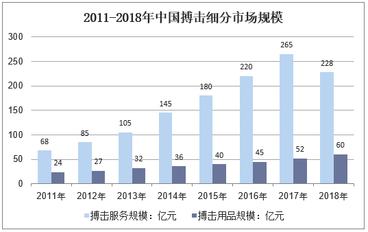 2011-2018年中国搏击细分市场规模