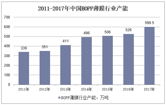 2011-2017年中国BOPP薄膜行业产能