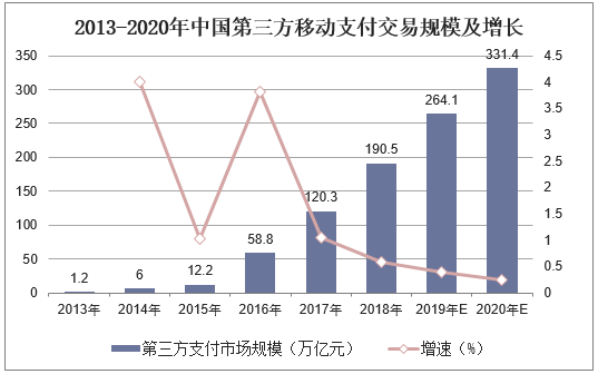 2013-2020年中国第三方移动支付交易规模及增长