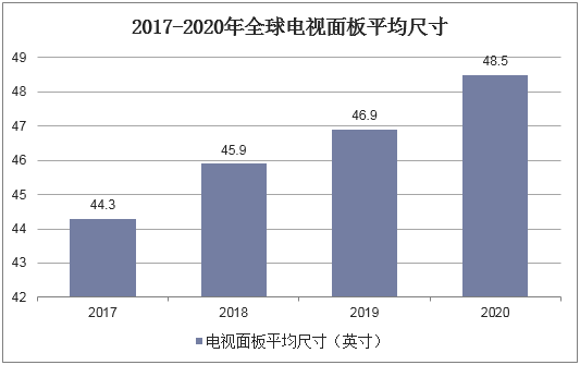 2017-2020年全球电视面板平均尺寸